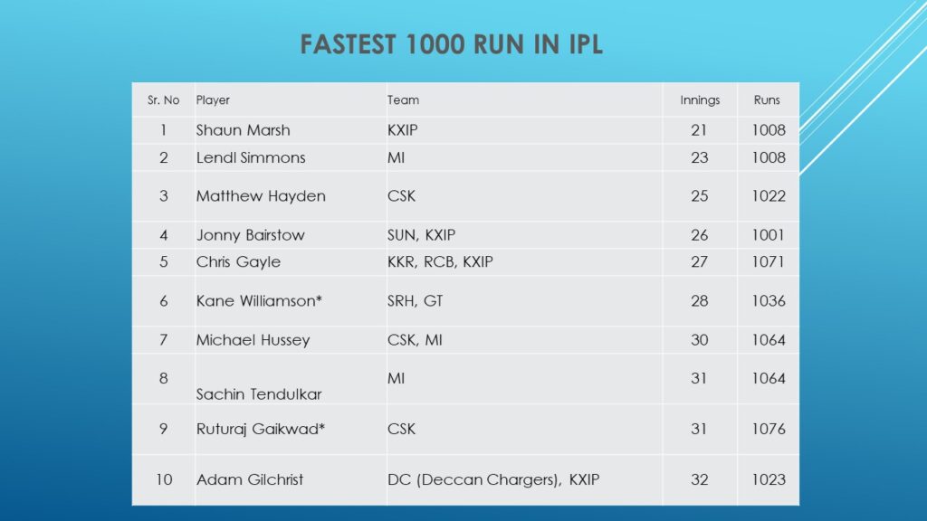 FASTEST 1000 RUN IN IPL- आईपीएल में सबसे तेज 1000 रन